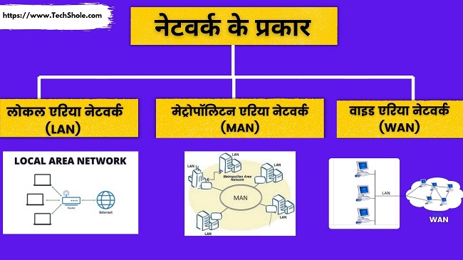 LAN, WAN, MAN - type of network in Hindi