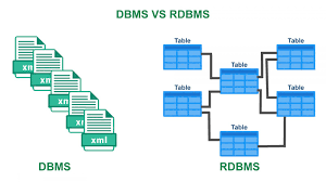 Difference between RDBMS and DBMS