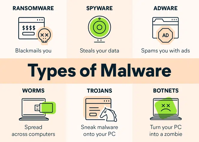 Types of Malware 